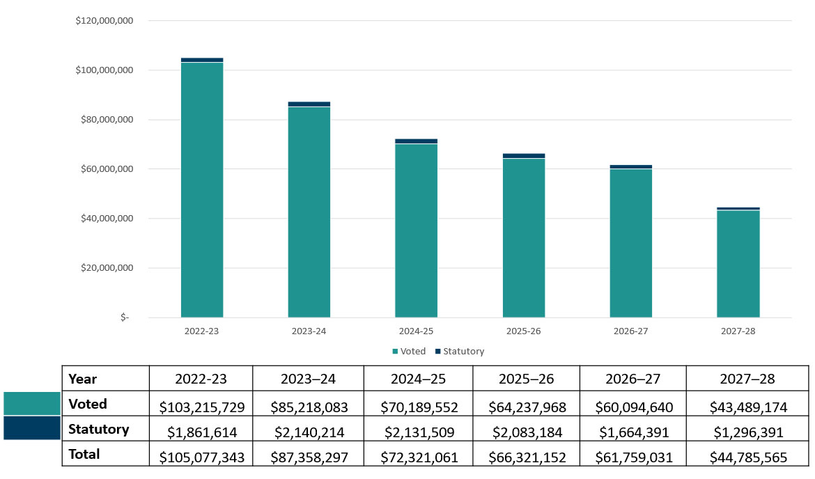 Bar graph summarizing the department's approved voted and statutory funding from 2022-23 to 2027-28