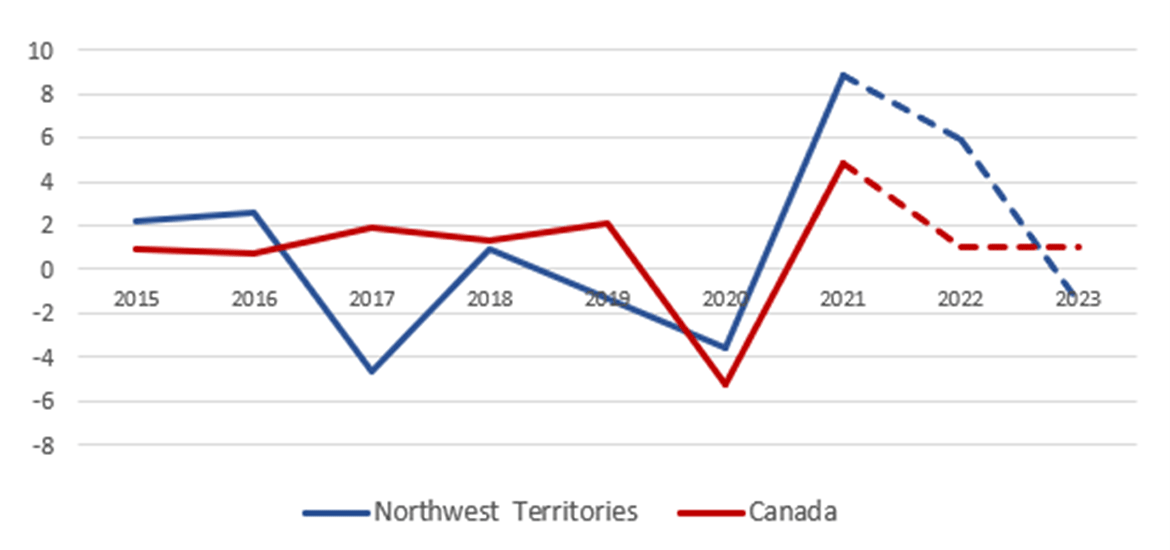 Line graph showing percent growth in employment, 2015-2023