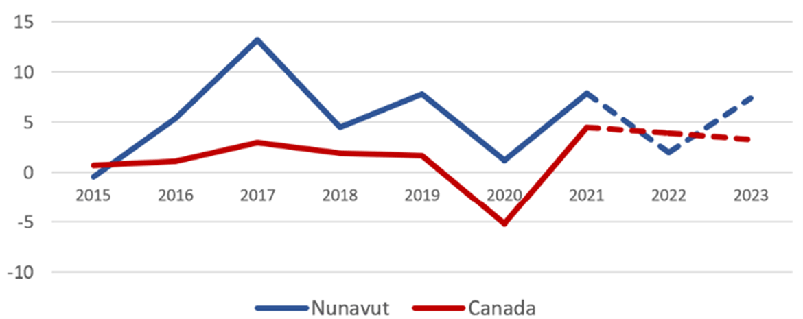 Line graph showing percent growth in real GDP 2015-2023