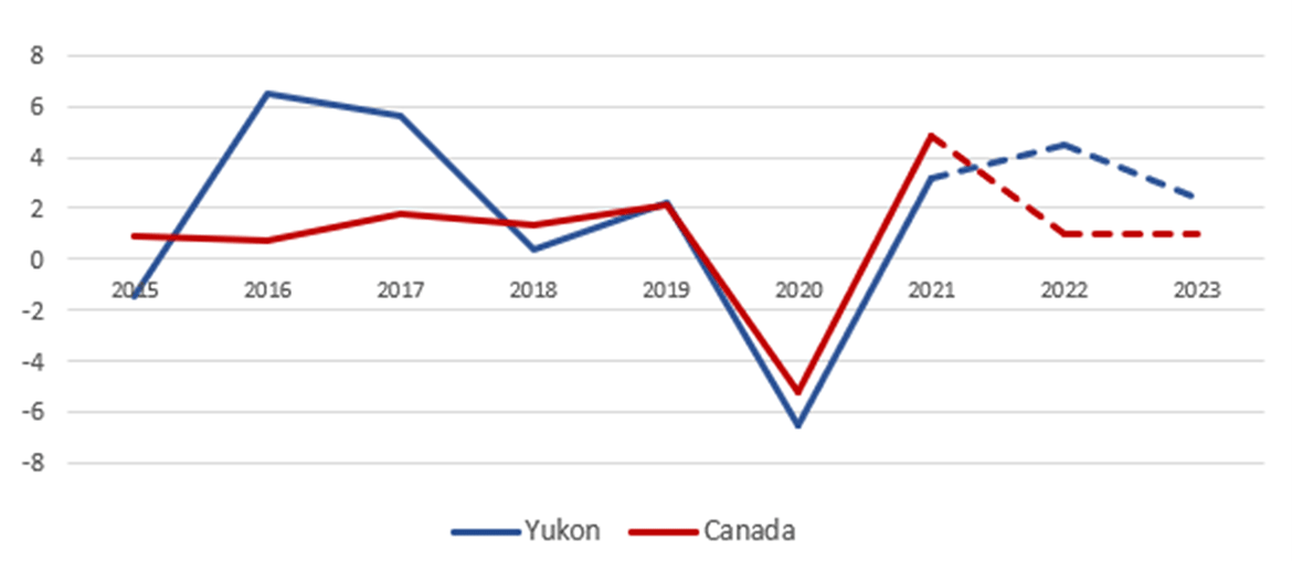 Line graph showing percent growth in employment, 2015-2023