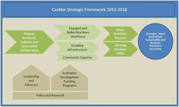 CanNor Strategic Framework 2013-2018