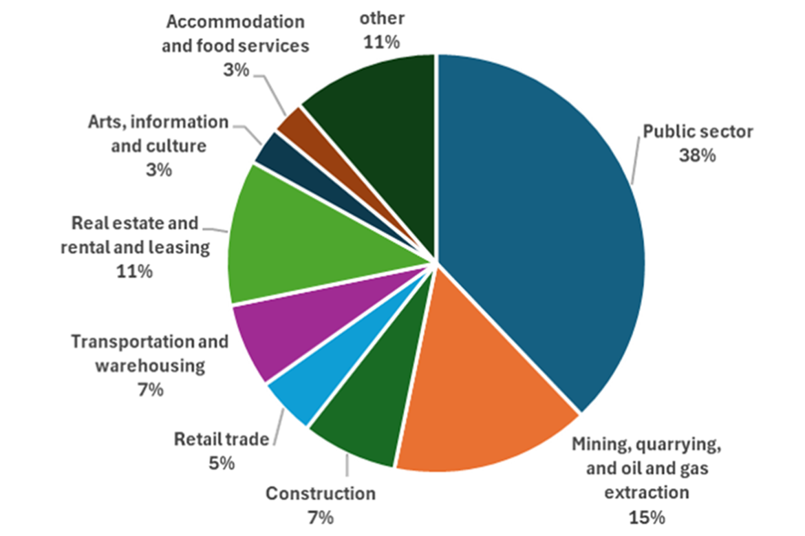 pie chart showing the sectoral breakdown of Northwest Territories's GDP