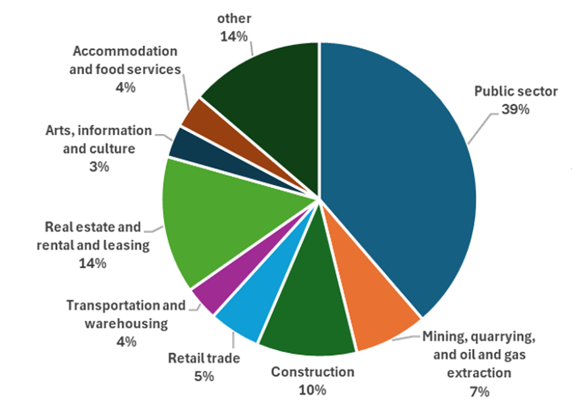 pie chart showing the sectoral breakdown of Yukon's GDP